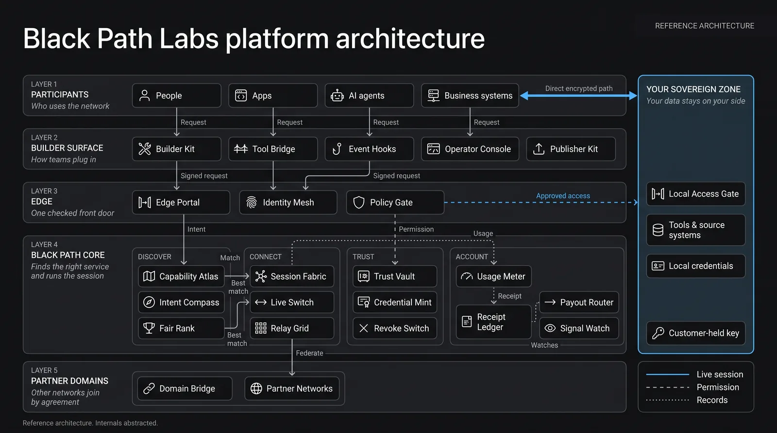 Black Path Labs platform architecture in five layers. Layer 1, participants: people, apps, AI agents and business systems. Layer 2, builder surface: Builder Kit, Tool Bridge, Event Hooks, Operator Console and Publisher Kit. Layer 3, edge: Edge Portal, Identity Mesh and Policy Gate. Layer 4, Black Path Core, in four groups: discover (Capability Atlas, Intent Compass, Fair Rank), connect (Session Fabric, Live Switch, Relay Grid), trust (Trust Vault, Credential Mint, Revoke Switch) and account (Usage Meter, Receipt Ledger, Payout Router, Signal Watch). Layer 5, partner domains: Domain Bridge and Partner Networks. Beside the layers sits your sovereign zone, with a local access gate, tools and source systems, local credentials and a customer-held key. Business systems reach it over a direct encrypted path, and the Policy Gate grants it approved access.